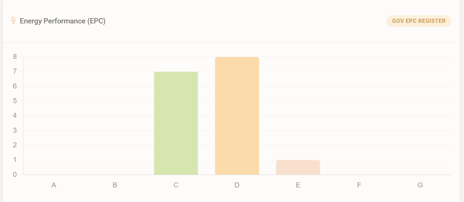Energy performance certificate bands chart
